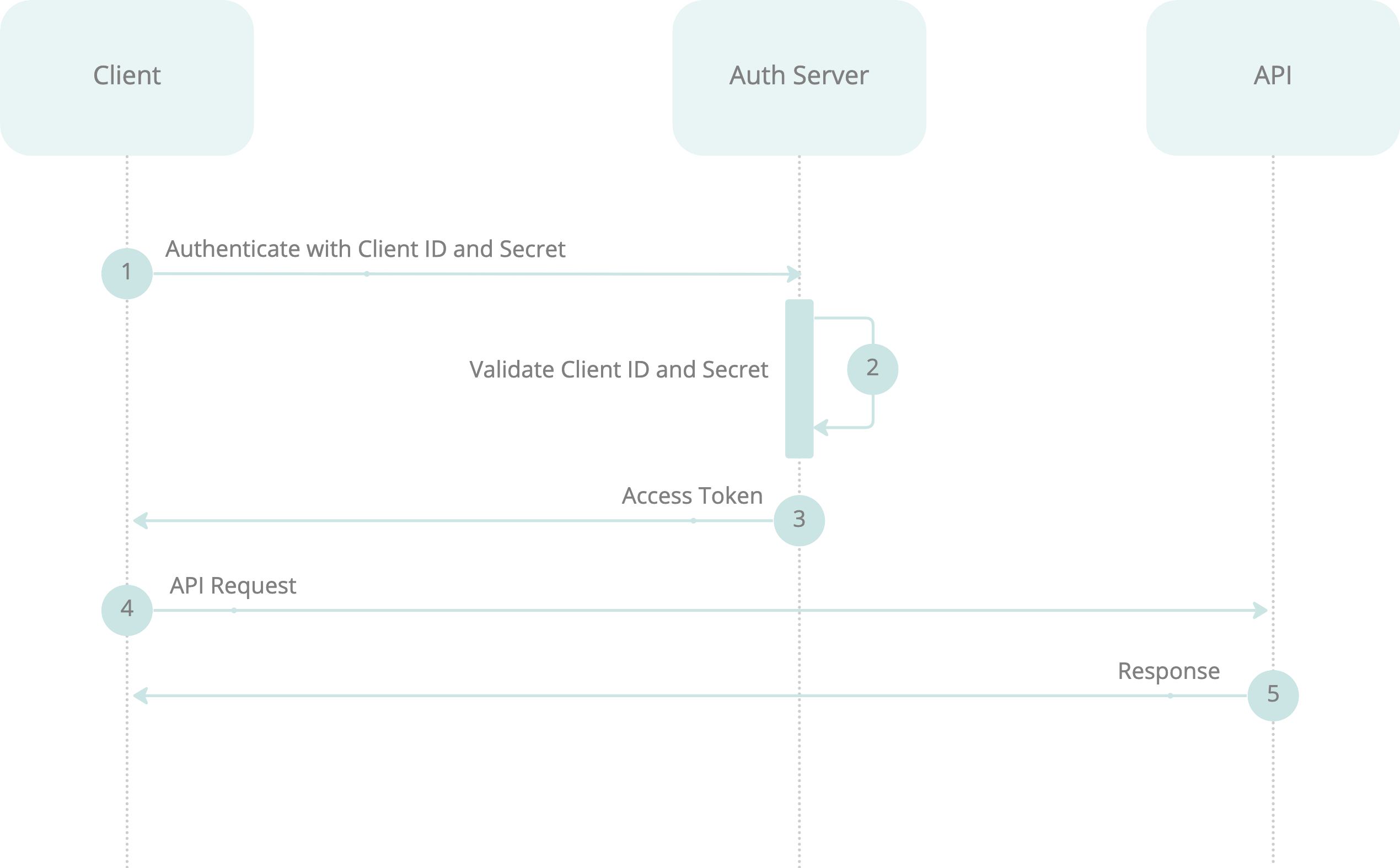 Fig 1. Client Secret Authentication Flow